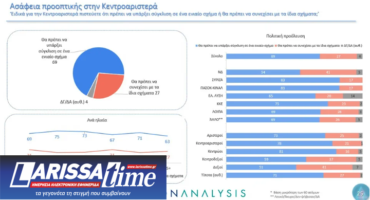 Δημοσκόπηση: Το 83% των ψηφοφόρων ΣΥΡΙΖΑ και ΠΑΣΟΚ υπέρ της σύγκλισης-1
